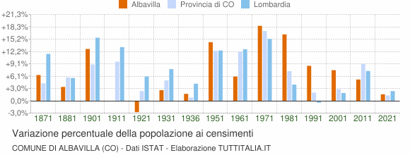 Grafico variazione percentuale della popolazione Comune di Albavilla (CO)