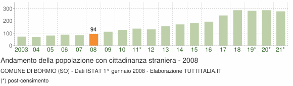 Grafico andamento popolazione stranieri Comune di Bormio (SO)