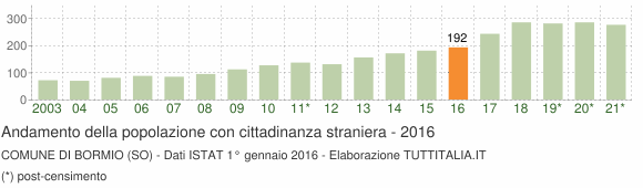 Grafico andamento popolazione stranieri Comune di Bormio (SO)