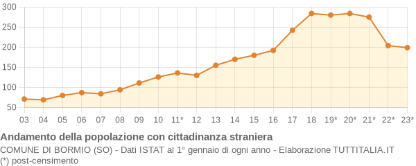 Andamento popolazione stranieri Comune di Bormio (SO)