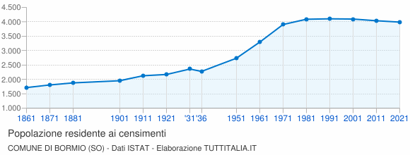 Grafico andamento storico popolazione Comune di Bormio (SO)