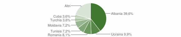 Grafico cittadinanza stranieri - Bormio 2009