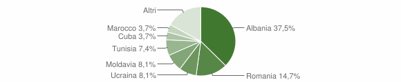 Grafico cittadinanza stranieri - Bormio 2011