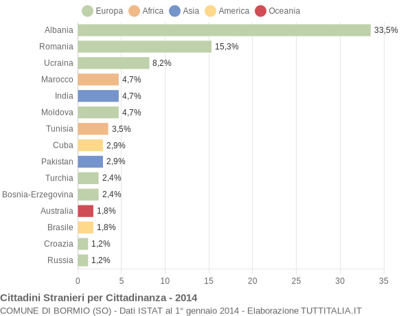 Grafico cittadinanza stranieri - Bormio 2014