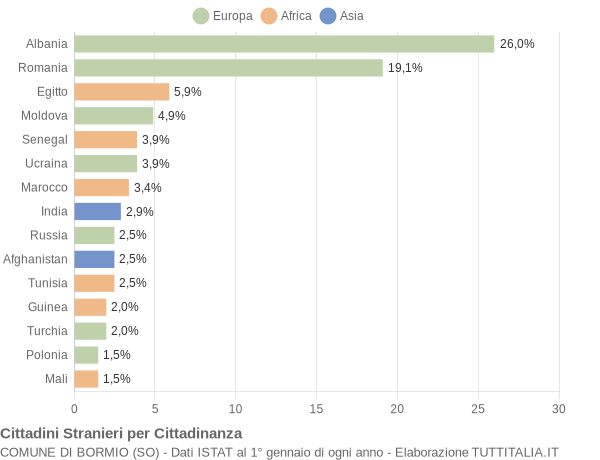 Grafico cittadinanza stranieri - Bormio 2022