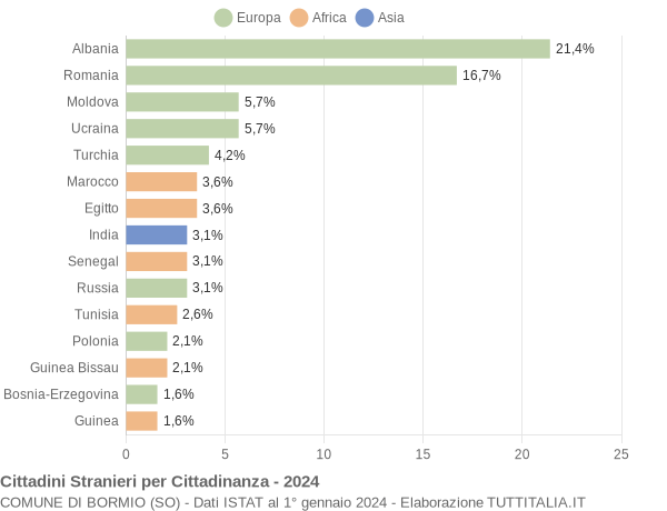 Grafico cittadinanza stranieri - Bormio 2024