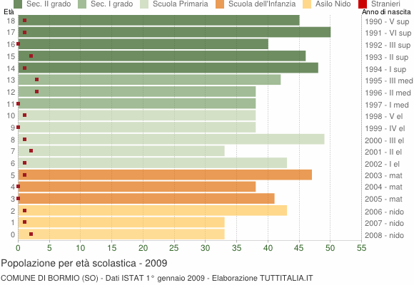 Grafico Popolazione in età scolastica - Bormio 2009
