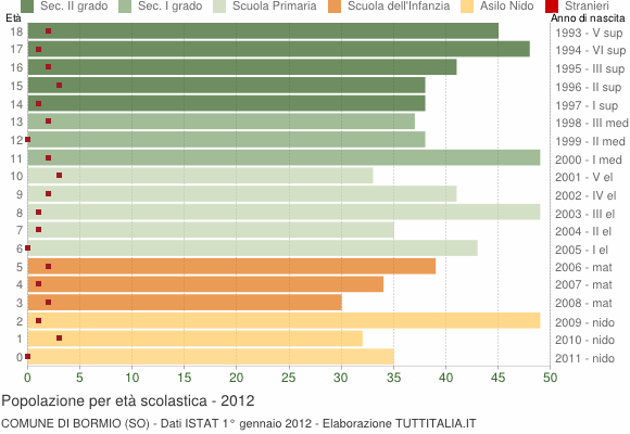 Grafico Popolazione in età scolastica - Bormio 2012