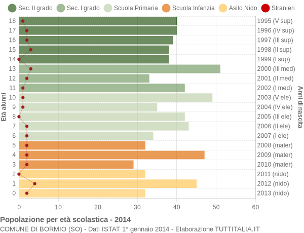 Grafico Popolazione in età scolastica - Bormio 2014