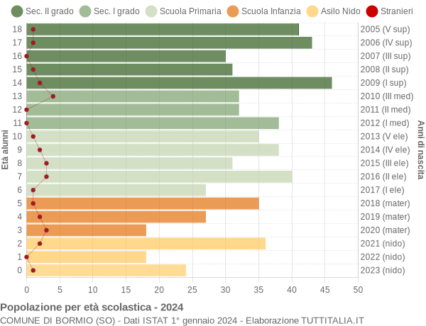 Grafico Popolazione in età scolastica - Bormio 2024