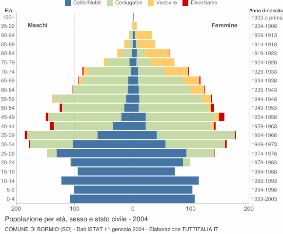 Grafico Popolazione per età, sesso e stato civile Comune di Bormio (SO)
