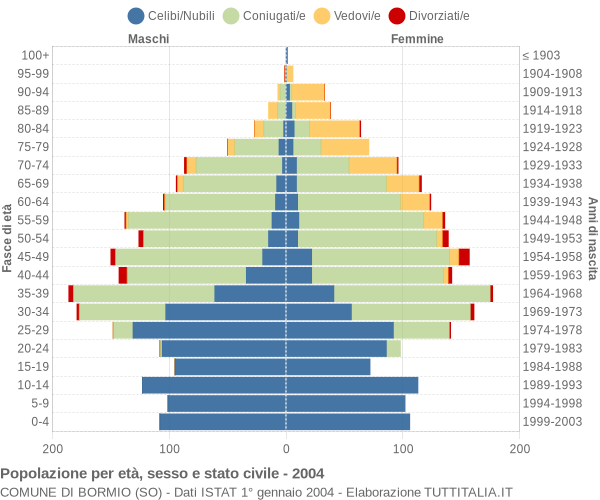 Grafico Popolazione per età, sesso e stato civile Comune di Bormio (SO)