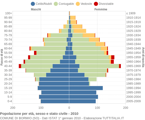 Grafico Popolazione per età, sesso e stato civile Comune di Bormio (SO)