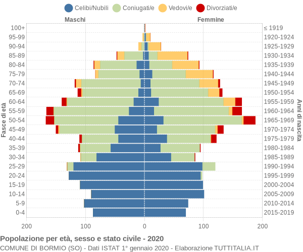 Grafico Popolazione per età, sesso e stato civile Comune di Bormio (SO)