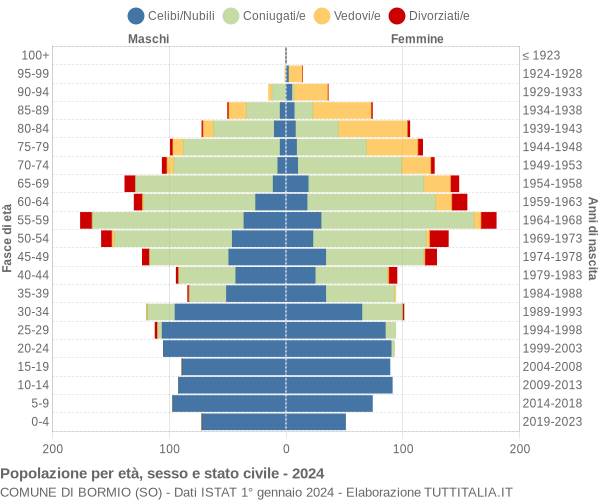 Grafico Popolazione per età, sesso e stato civile Comune di Bormio (SO)