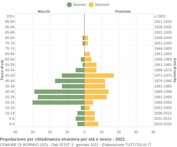 Grafico cittadini stranieri - Bormio 2021