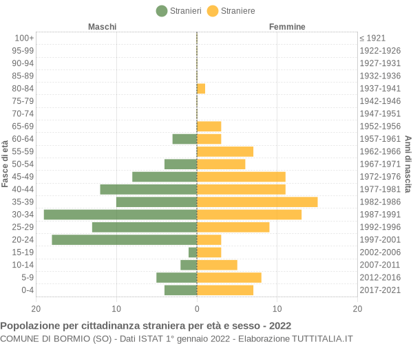 Grafico cittadini stranieri - Bormio 2022