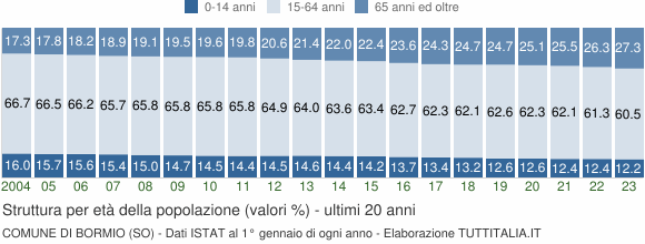 Grafico struttura della popolazione Comune di Bormio (SO)