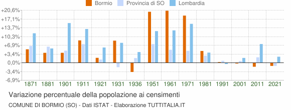 Grafico variazione percentuale della popolazione Comune di Bormio (SO)