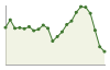 Andamento popolazione Comune di Bormio (SO)