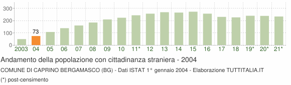 Grafico andamento popolazione stranieri Comune di Caprino Bergamasco (BG)