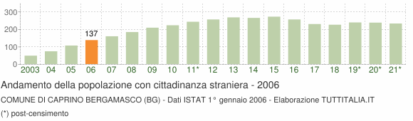 Grafico andamento popolazione stranieri Comune di Caprino Bergamasco (BG)