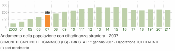 Grafico andamento popolazione stranieri Comune di Caprino Bergamasco (BG)