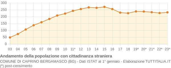 Andamento popolazione stranieri Comune di Caprino Bergamasco (BG)