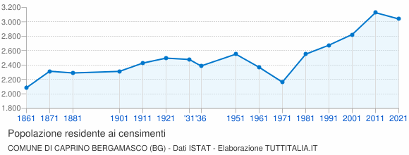 Grafico andamento storico popolazione Comune di Caprino Bergamasco (BG)