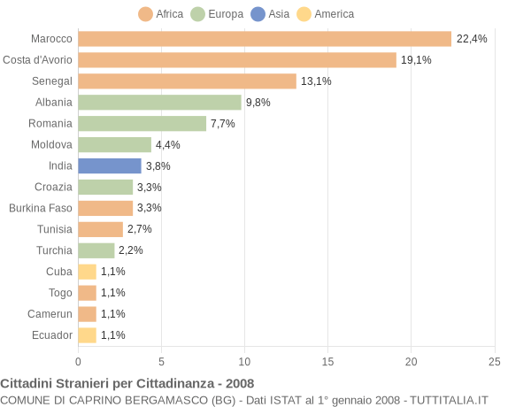 Grafico cittadinanza stranieri - Caprino Bergamasco 2008