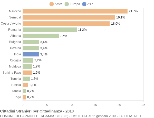 Grafico cittadinanza stranieri - Caprino Bergamasco 2013