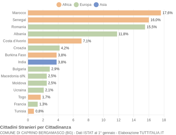 Grafico cittadinanza stranieri - Caprino Bergamasco 2019