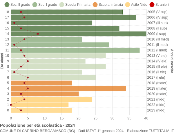 Grafico Popolazione in età scolastica - Caprino Bergamasco 2024