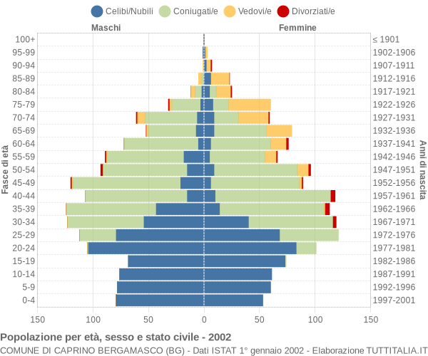 Grafico Popolazione per età, sesso e stato civile Comune di Caprino Bergamasco (BG)