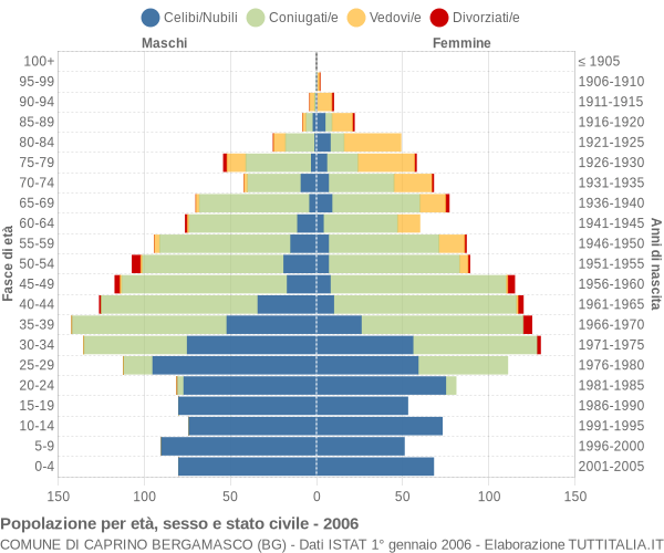 Grafico Popolazione per età, sesso e stato civile Comune di Caprino Bergamasco (BG)