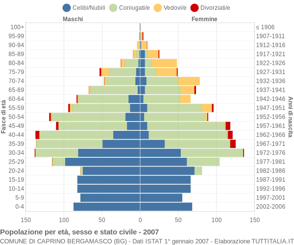 Grafico Popolazione per età, sesso e stato civile Comune di Caprino Bergamasco (BG)
