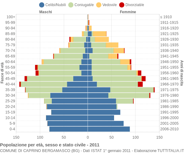 Grafico Popolazione per età, sesso e stato civile Comune di Caprino Bergamasco (BG)
