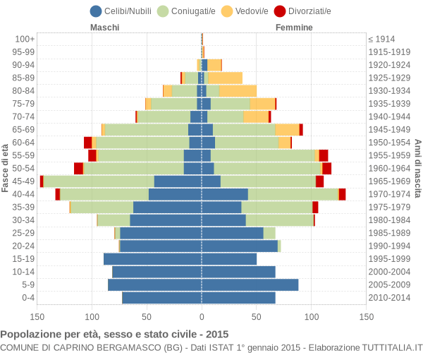 Grafico Popolazione per età, sesso e stato civile Comune di Caprino Bergamasco (BG)