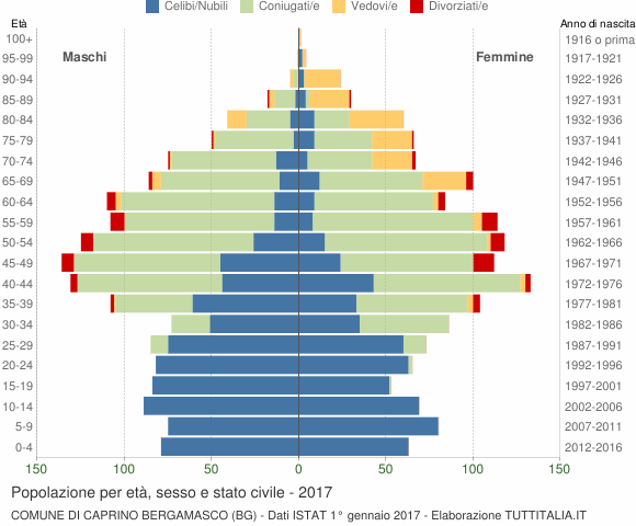 Grafico Popolazione per età, sesso e stato civile Comune di Caprino Bergamasco (BG)