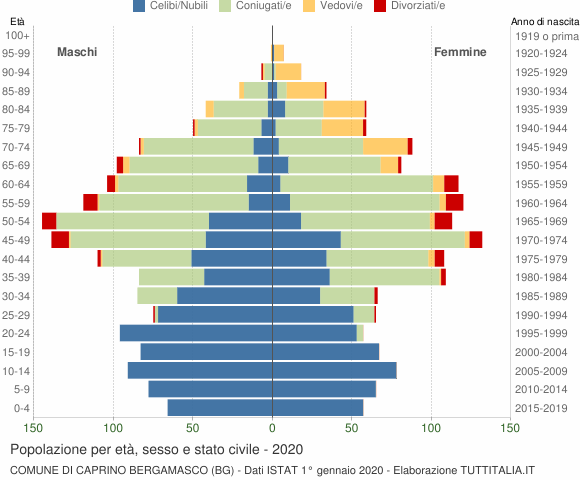 Grafico Popolazione per età, sesso e stato civile Comune di Caprino Bergamasco (BG)