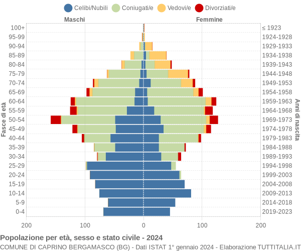 Grafico Popolazione per età, sesso e stato civile Comune di Caprino Bergamasco (BG)