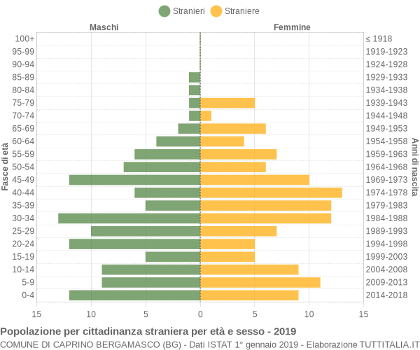 Grafico cittadini stranieri - Caprino Bergamasco 2019