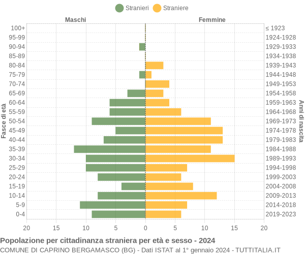 Grafico cittadini stranieri - Caprino Bergamasco 2024