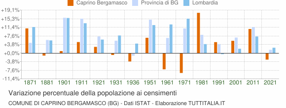 Grafico variazione percentuale della popolazione Comune di Caprino Bergamasco (BG)
