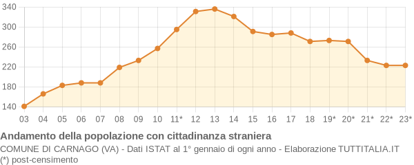 Andamento popolazione stranieri Comune di Carnago (VA)