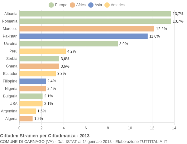 Grafico cittadinanza stranieri - Carnago 2013