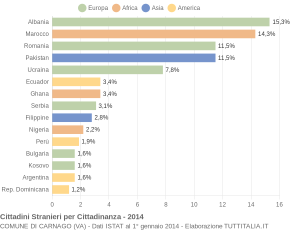 Grafico cittadinanza stranieri - Carnago 2014