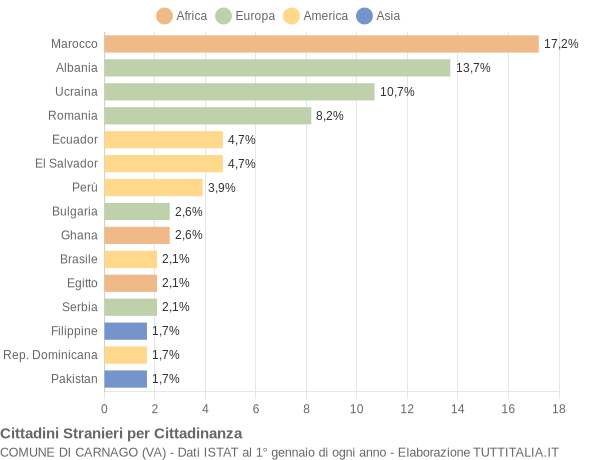 Grafico cittadinanza stranieri - Carnago 2021