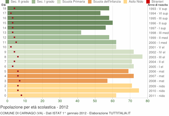 Grafico Popolazione in età scolastica - Carnago 2012