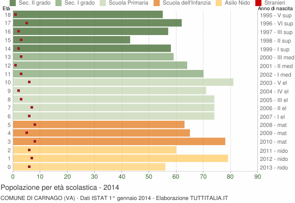 Grafico Popolazione in età scolastica - Carnago 2014